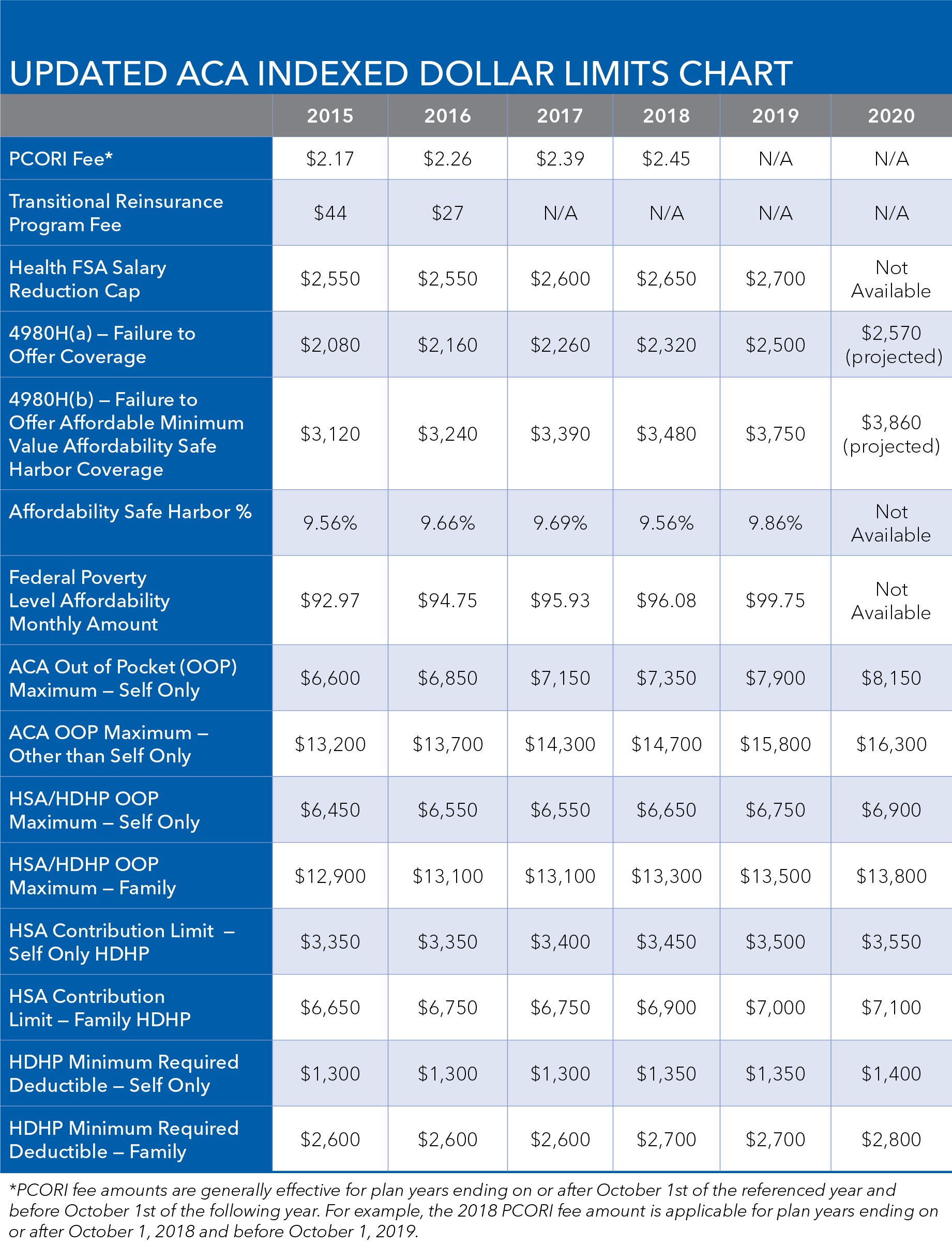 Updated ACA Indexed Dollar Limits Chart Conner Strong