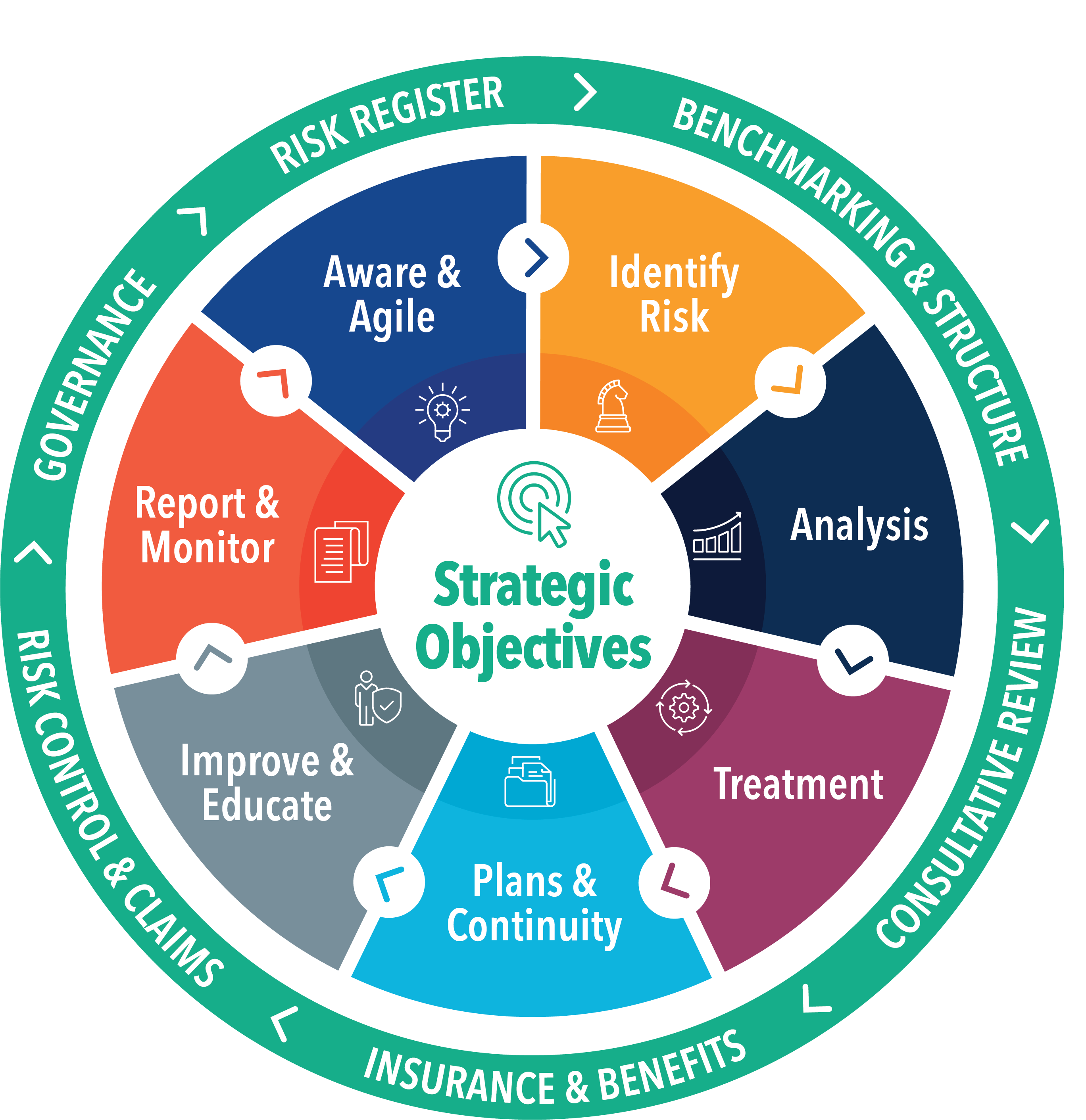 Strategic Risk Management Process